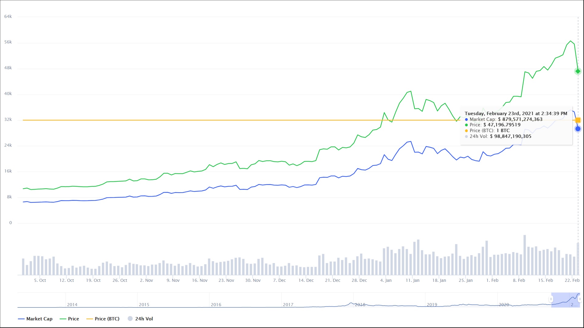 La capitalización de mercado de Bitcoin por debajo de $ 1 billón después del 'día más loco en la historia de BTC Futures'