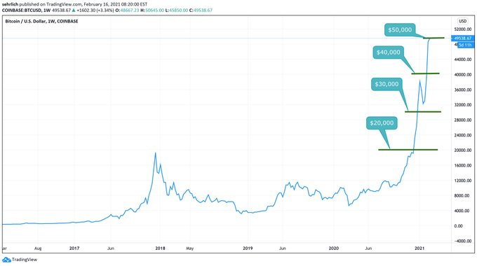 Por que Bitcoin llegar a $ 100000 parece más cerca que nunca