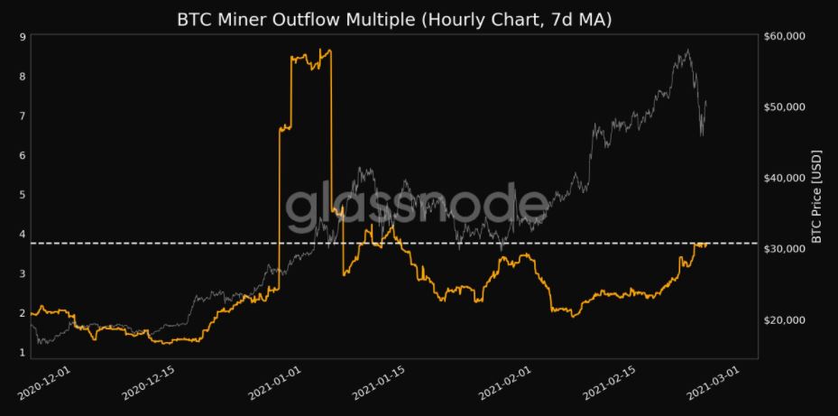 Por qué es fundamental monitorear la posición de los mineros de Bitcoin durante las próximas 2 semanas