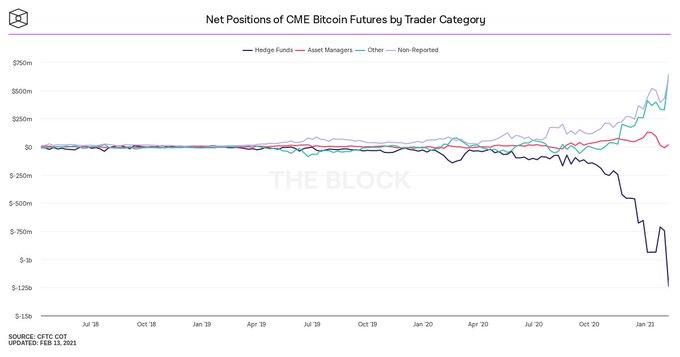 Los fondos de Hegde generan un ROI sin riesgo del 20% en Bitcoin, lo que hay para los comerciantes