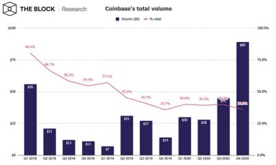 Lo que le dice el volumen de usuarios de Coinbase sobre el precio de Bitcoin