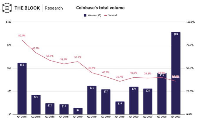 Lo que le dice el volumen de usuarios de Coinbase sobre el precio de Bitcoin