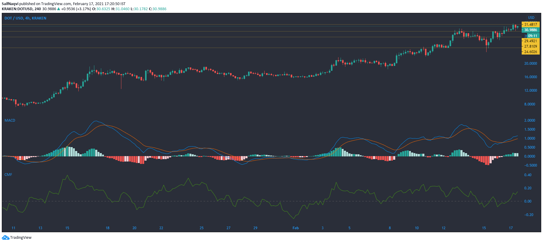 Polkadot, Token de atención básica, Análisis de precios de IOTA: 17 de febrero