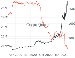 ¿El precio de Ethereum está en camino de $ 2000?