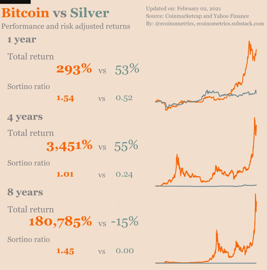 Bomba de Bitcoin o apretón de plata, ¿cuál es?