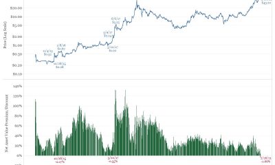 Cómo el descuento de Grayscale en GBTC puede causar una mayor caída de precios