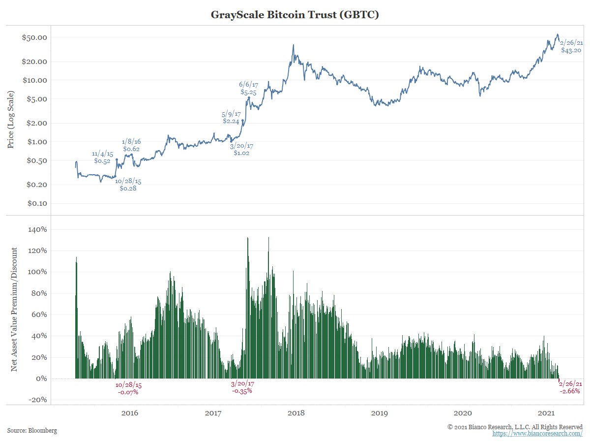 Cómo el descuento de Grayscale en GBTC puede causar una mayor caída de precios