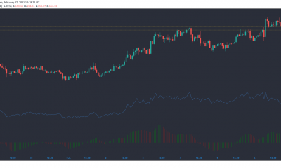 Análisis de precios de Litecoin, FTX Token, Algorand: 07 de febrero