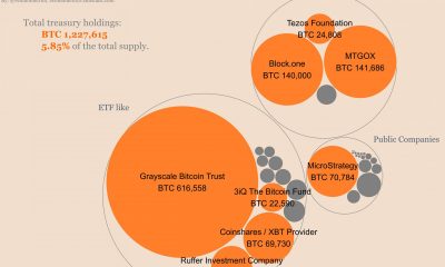 Los bonos del Tesoro ahora tienen el 5,85% del suministro de Bitcoin