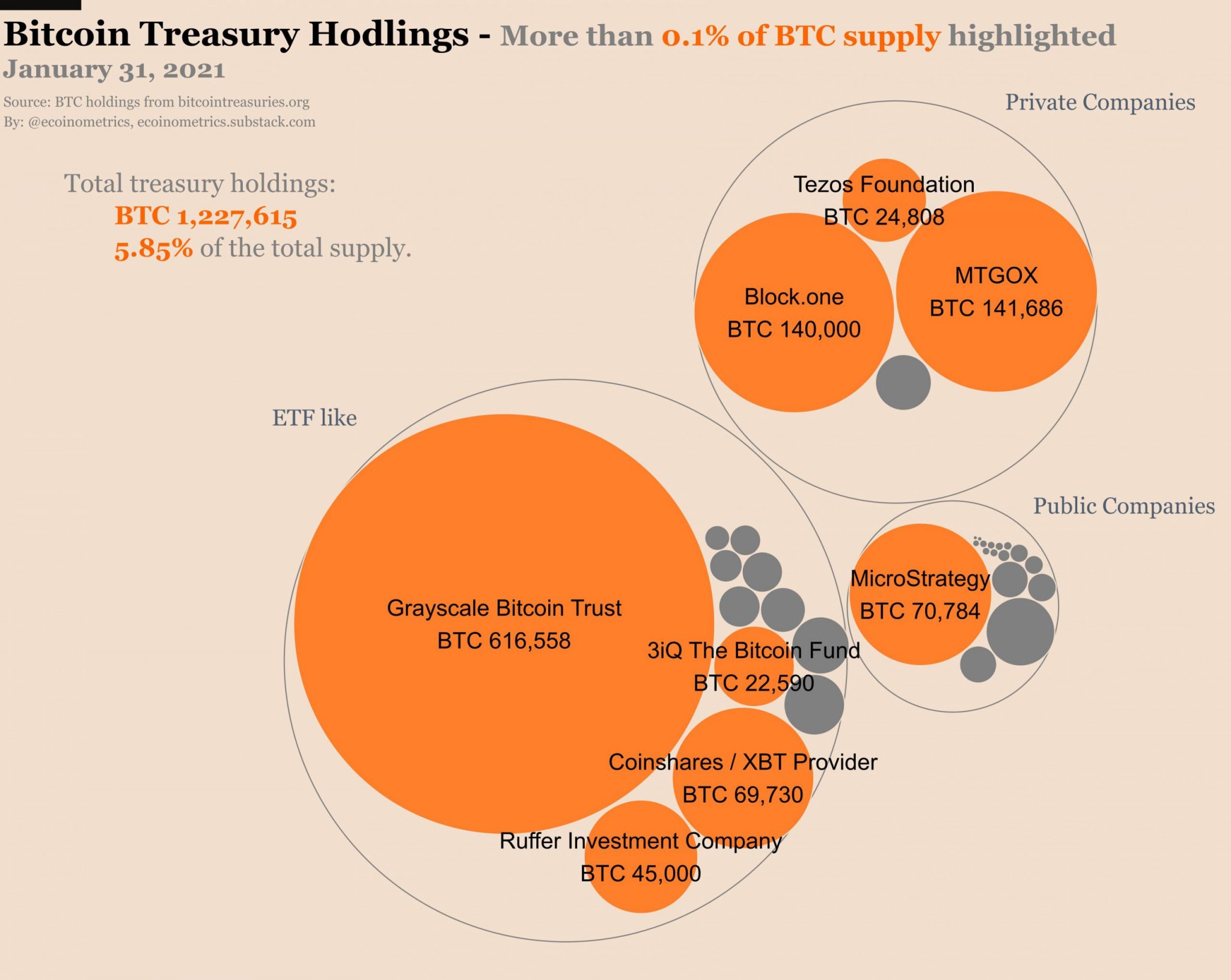 Los bonos del Tesoro ahora tienen el 5,85% del suministro de Bitcoin