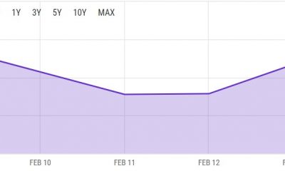 Bitcoin rompe otro récord: los mineros ven un aumento en los ingresos semanales