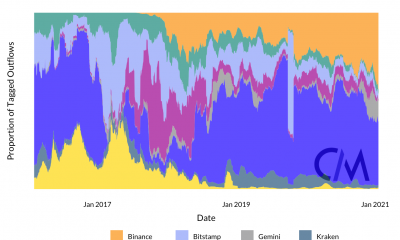 Cómo deciden los mineros el rendimiento de su cartera de Bitcoin