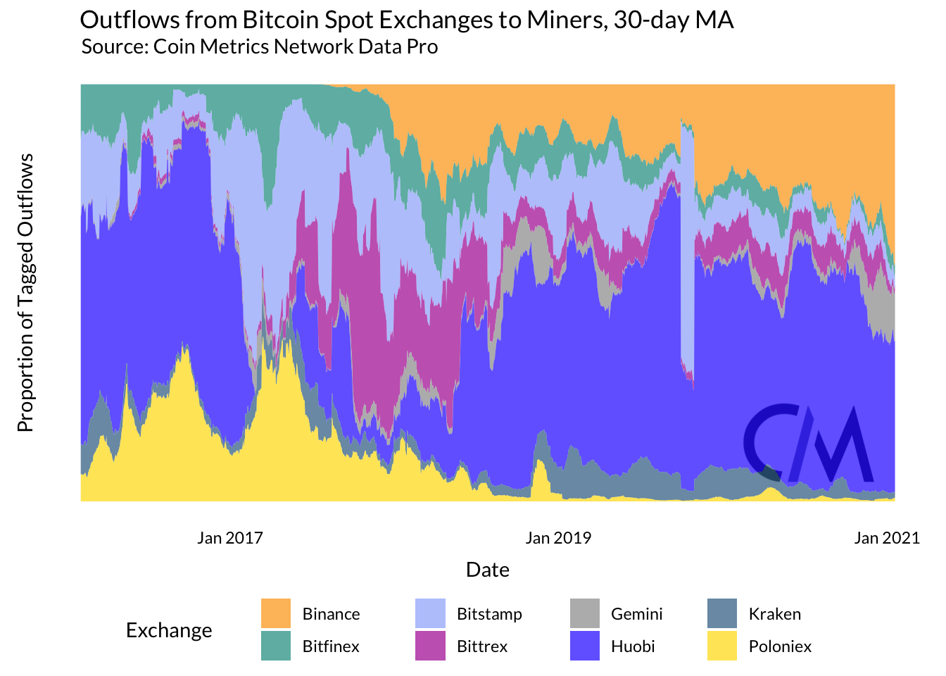 Cómo deciden los mineros el rendimiento de su cartera de Bitcoin