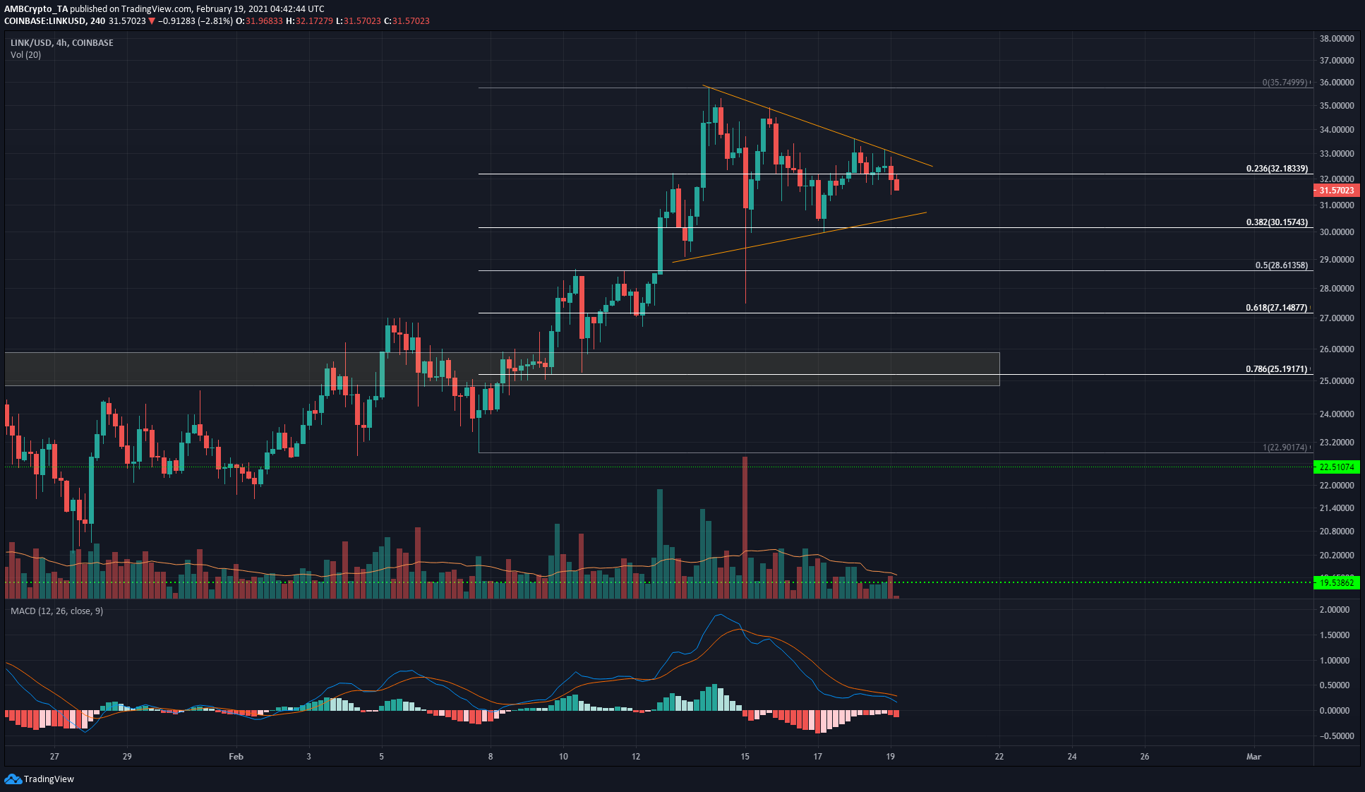 Chainlink, Waves, análisis de precios nano: 19 de febrero