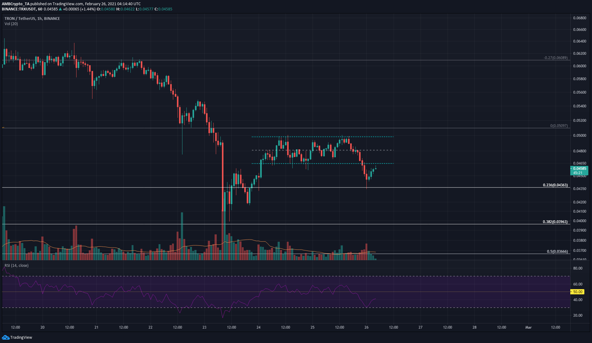 Análisis de precios de Tron, Waves, Dash: 26 de febrero