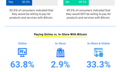 ¿Están los comerciantes minoristas listos para gastar su Bitcoin?