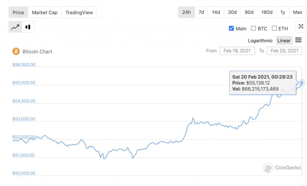 Toro que sigue subiendo: Bitcoin supera los $ 55,000