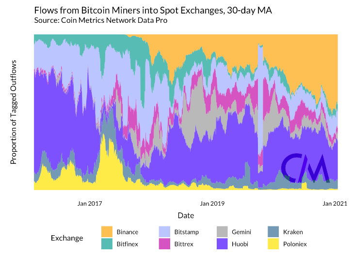 Los flujos de mineros a los intercambios apuntan a una mayor caída en Bitcoin