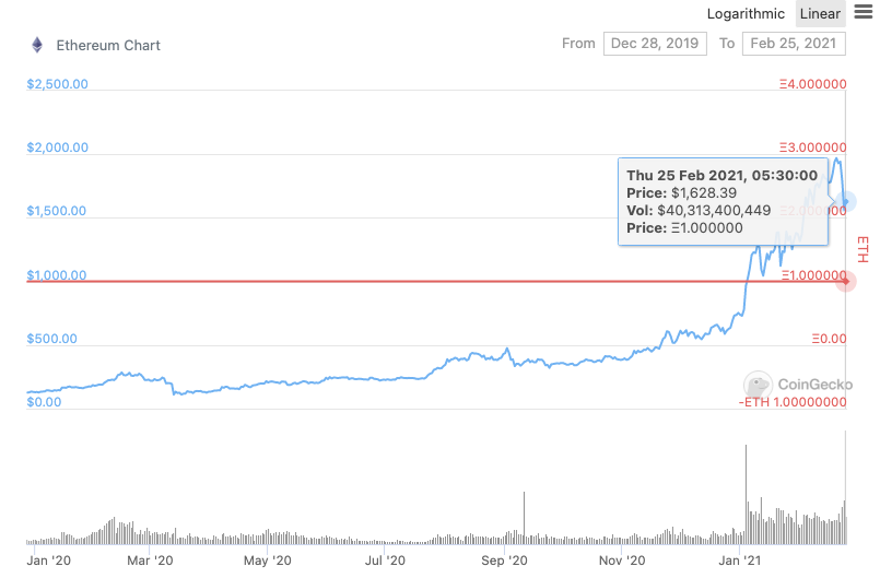 ¿Caerá el precio de Ethereum por debajo de $ 1300?