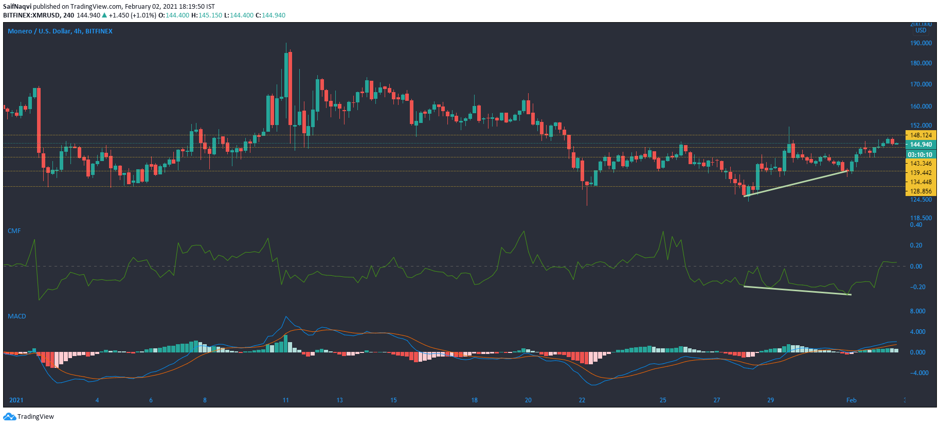 Monero, IOTA, análisis de precios de Dogecoin: 02 de febrero