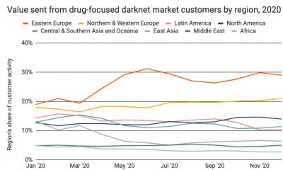 Los mercados de Darknet reciben $ 1.7 mil millones en cripto; Rusia y EE. UU. Lideran el tráfico mundial