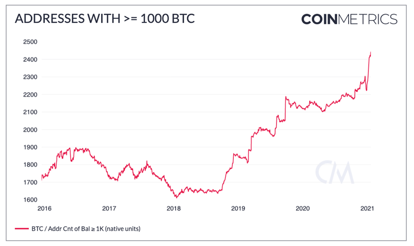 ¿Las instituciones aún no han anunciado las compras de Bitcoin porque todavía están comprando?