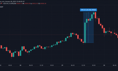 ¿Qué explica los inexplicables movimientos de Bitcoin en los últimos días?