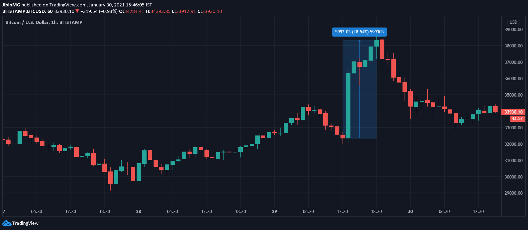 ¿Qué explica los inexplicables movimientos de Bitcoin en los últimos días?