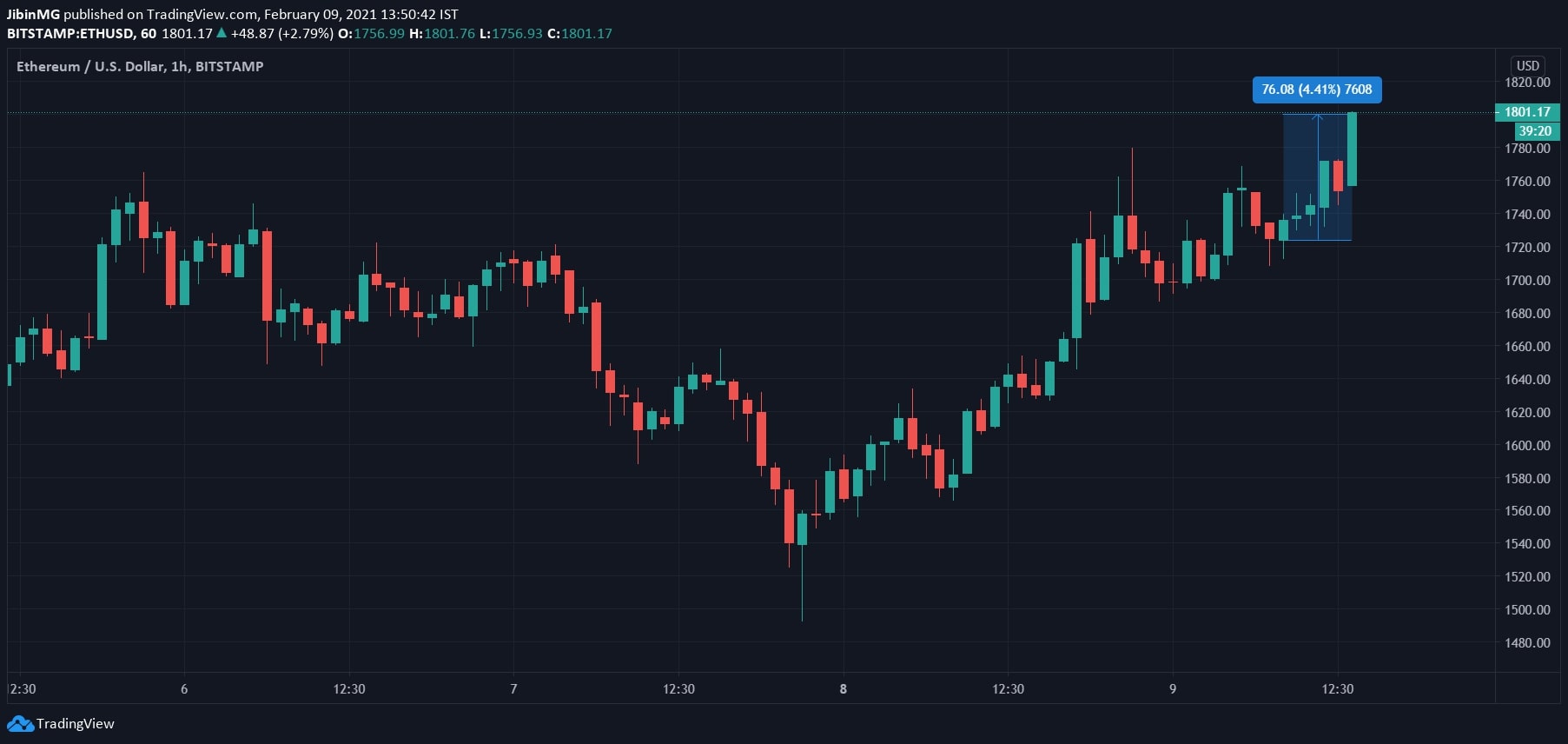 Ethereum alcanza los $ 1,800 para registrar otro ATH