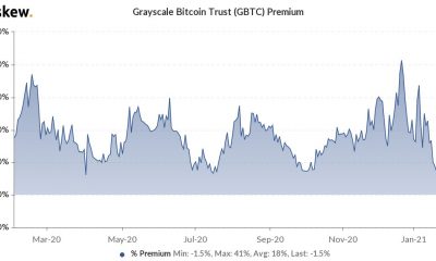 Bitcoin Trust Premium de Grayscale se vuelve negativo por primera vez desde su lanzamiento