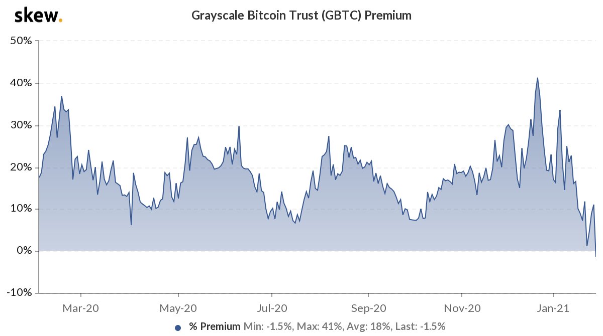 Bitcoin Trust Premium de Grayscale se vuelve negativo por primera vez desde su lanzamiento