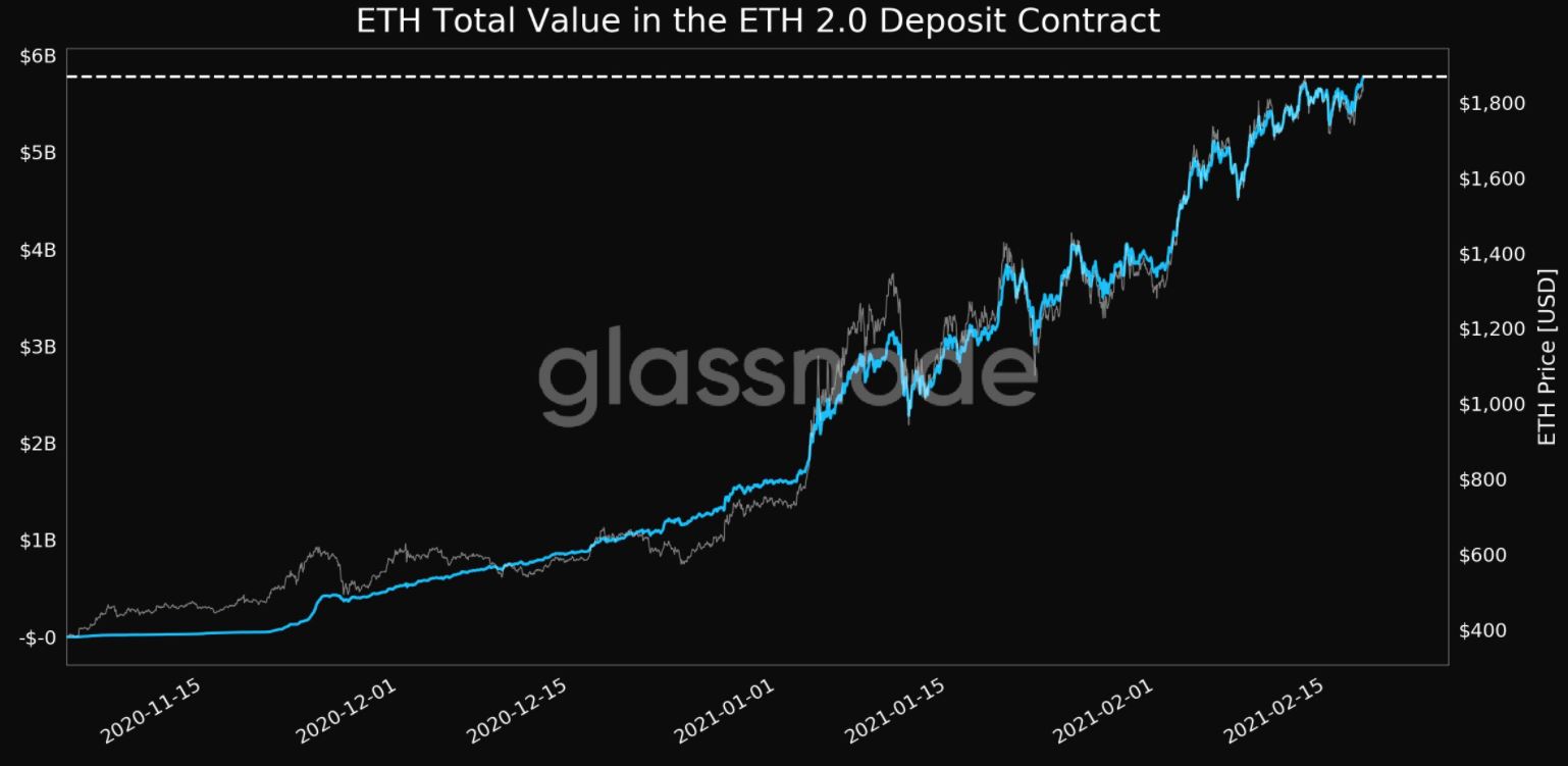 El valor total en el contrato de depósito de Ethereum 2.0 sube a un nuevo ATH
