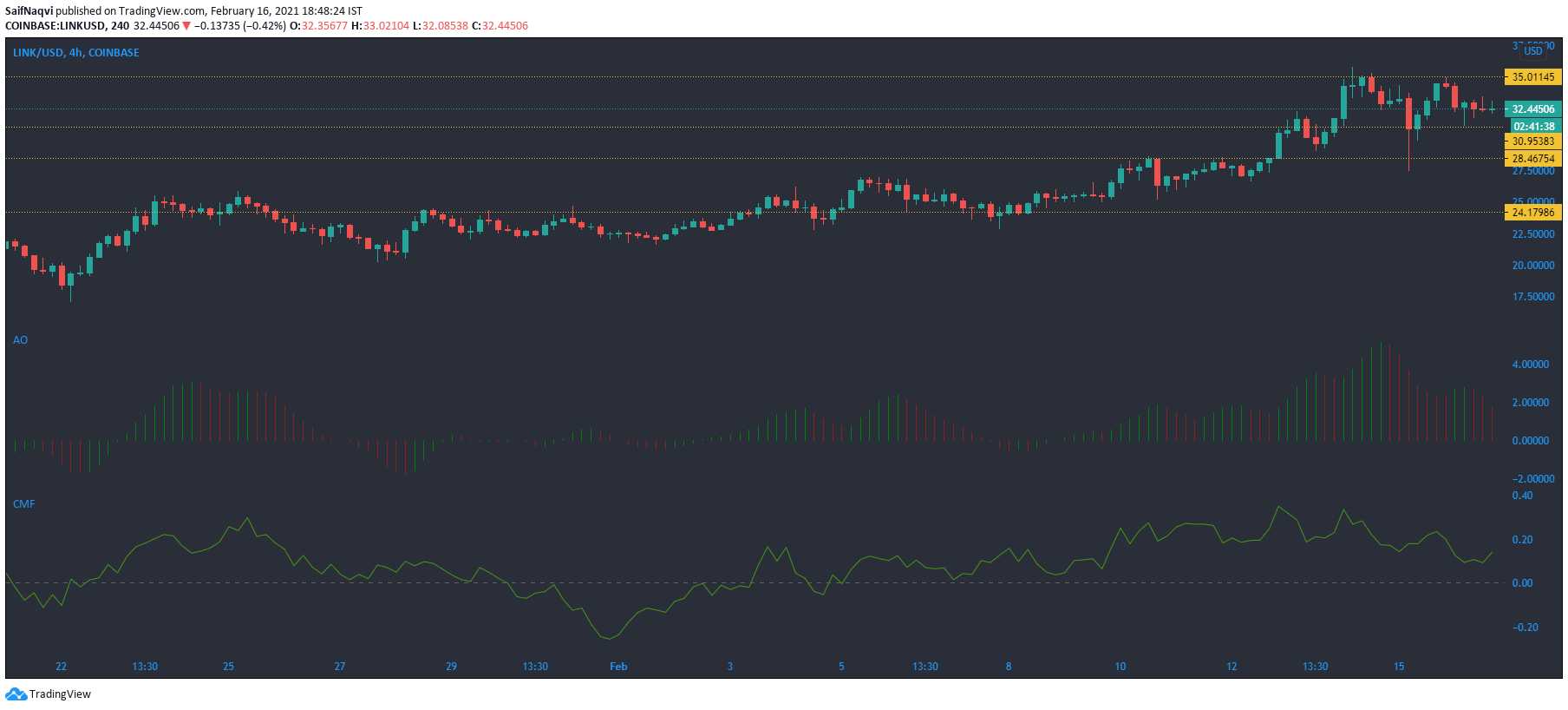 Chainlink, NEM, Análisis de precios de Enjin: 16 de febrero