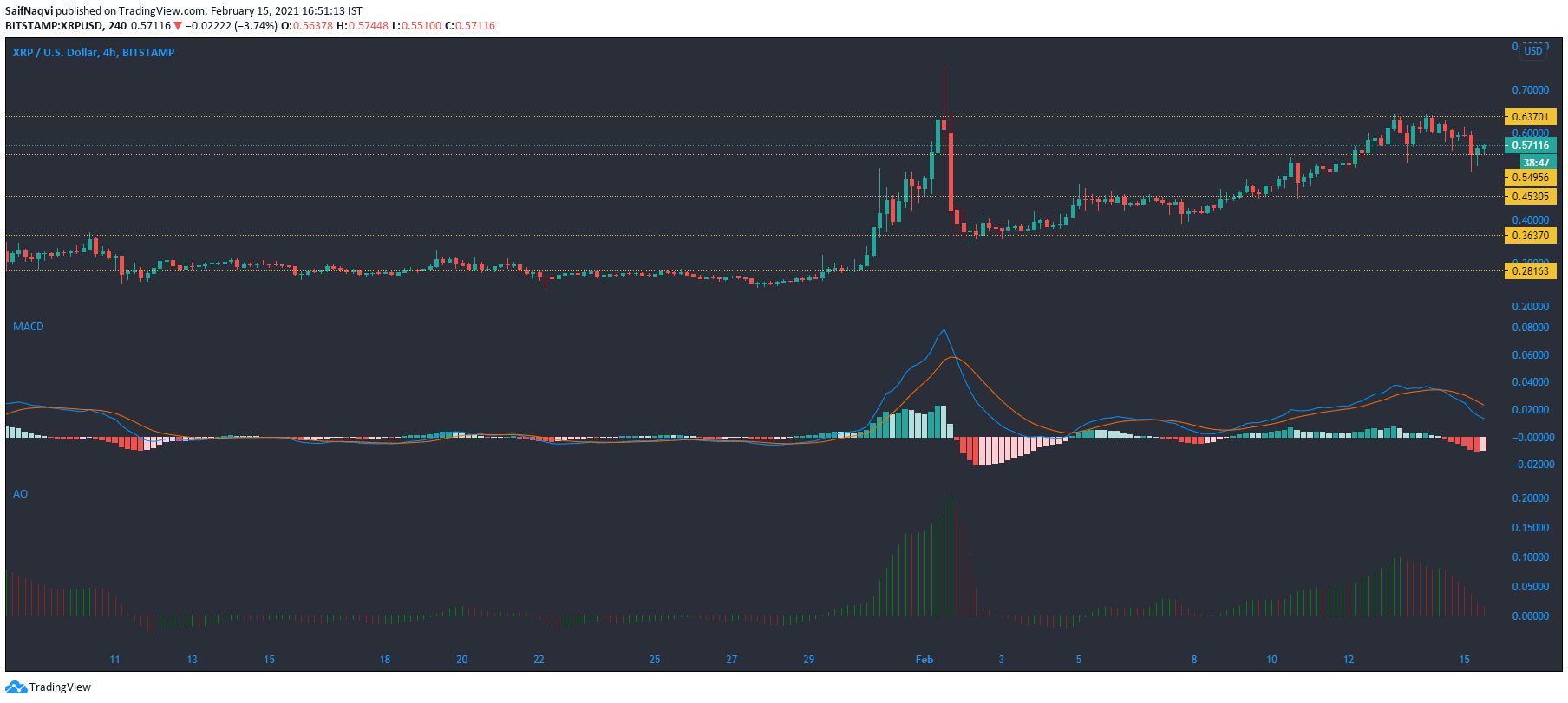 XRP, Aave, análisis de precios del token de atención básica: 15 de febrero