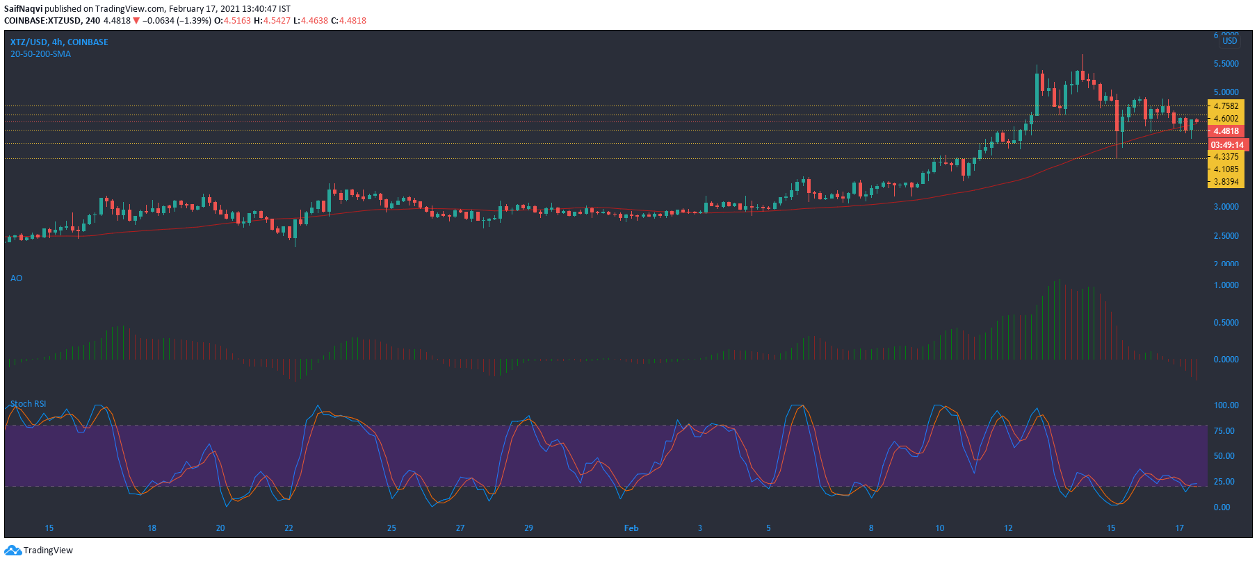 Análisis de precios de Tezos, Waves y Maker: 17 de febrero