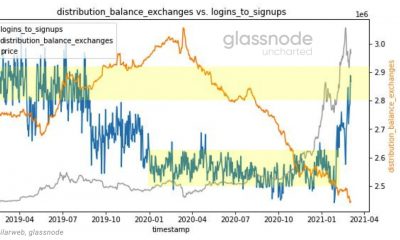 ¿Qué están haciendo los inversores minoristas de Bitcoin?