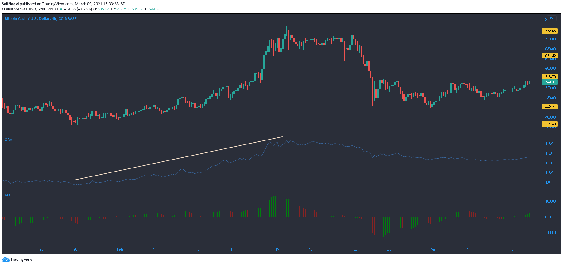 Análisis de precios de Bitcoin Cash, Neo, Maker: 09 de marzo