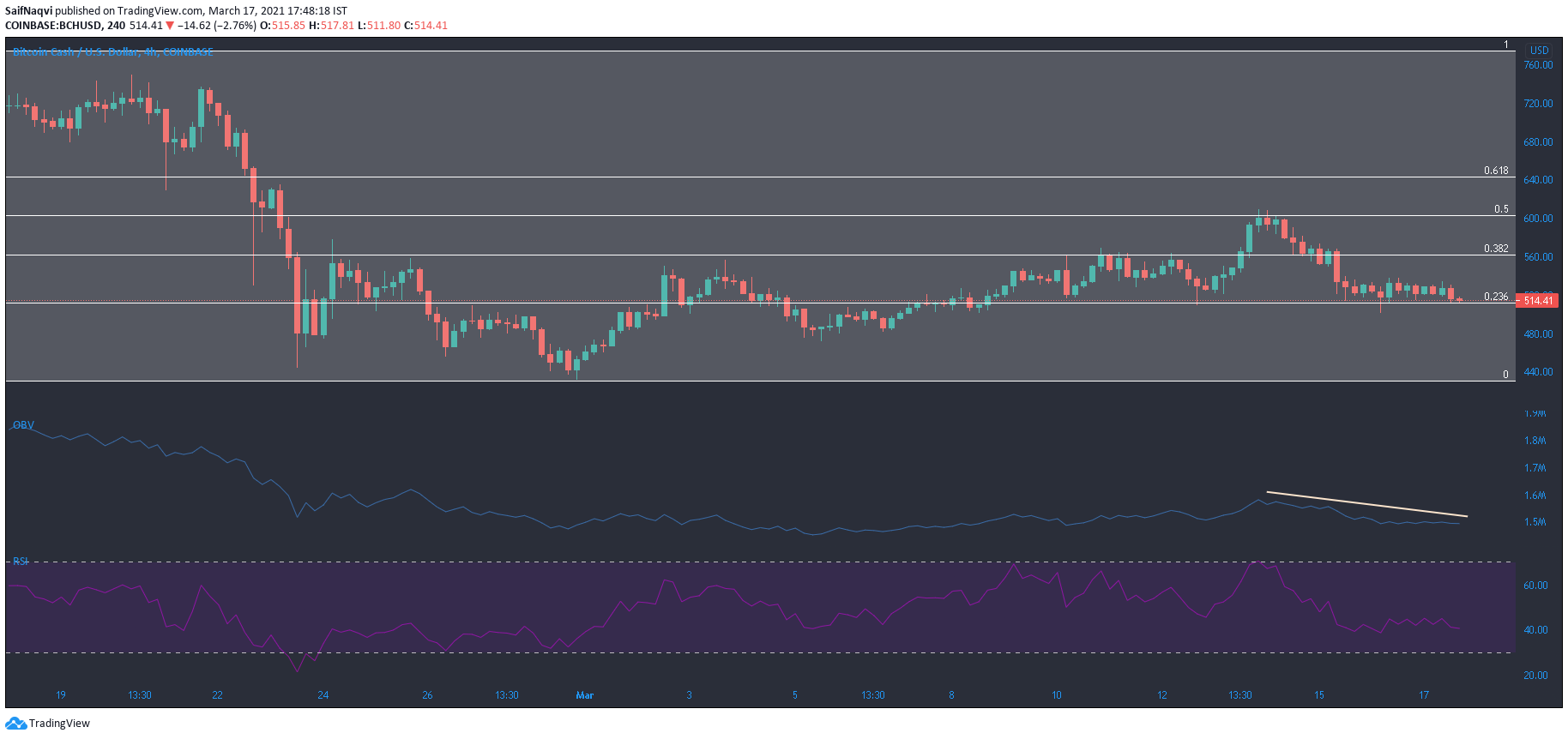 Bitcoin Cash, Waves, Análisis de precios de Dogecoin: 17 de marzo