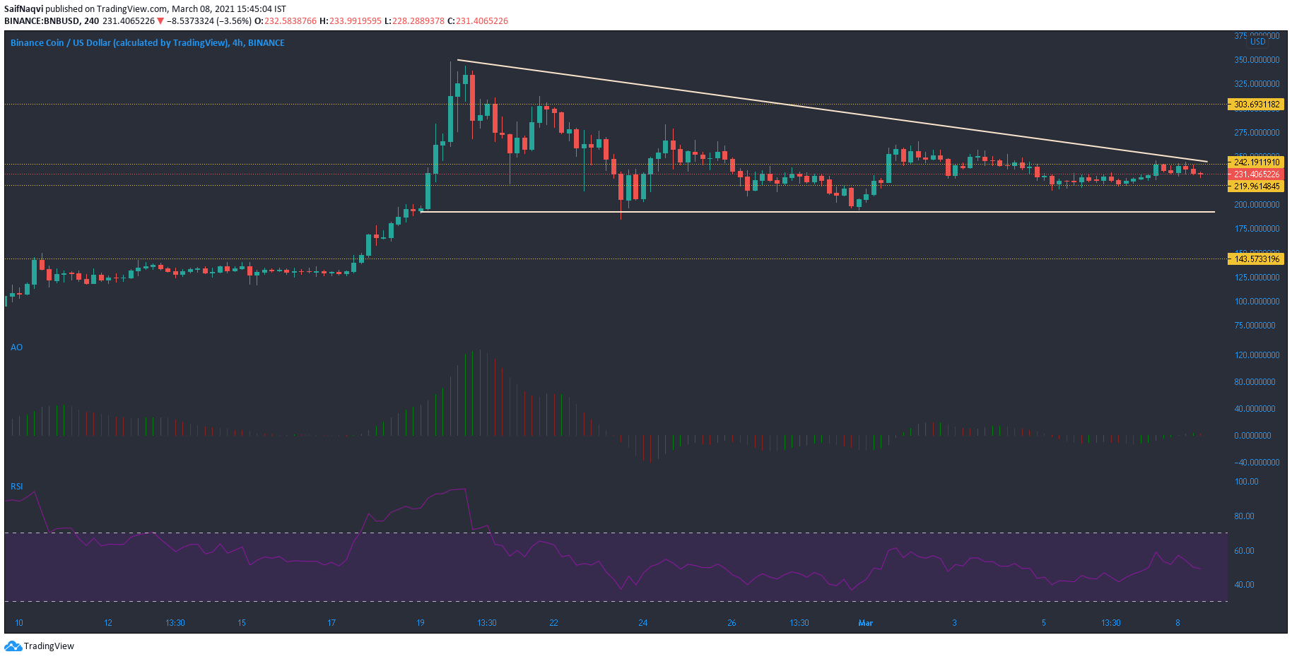 Binance Coin, Bitcoin SV, Análisis de precios de Dash: 08 de marzo