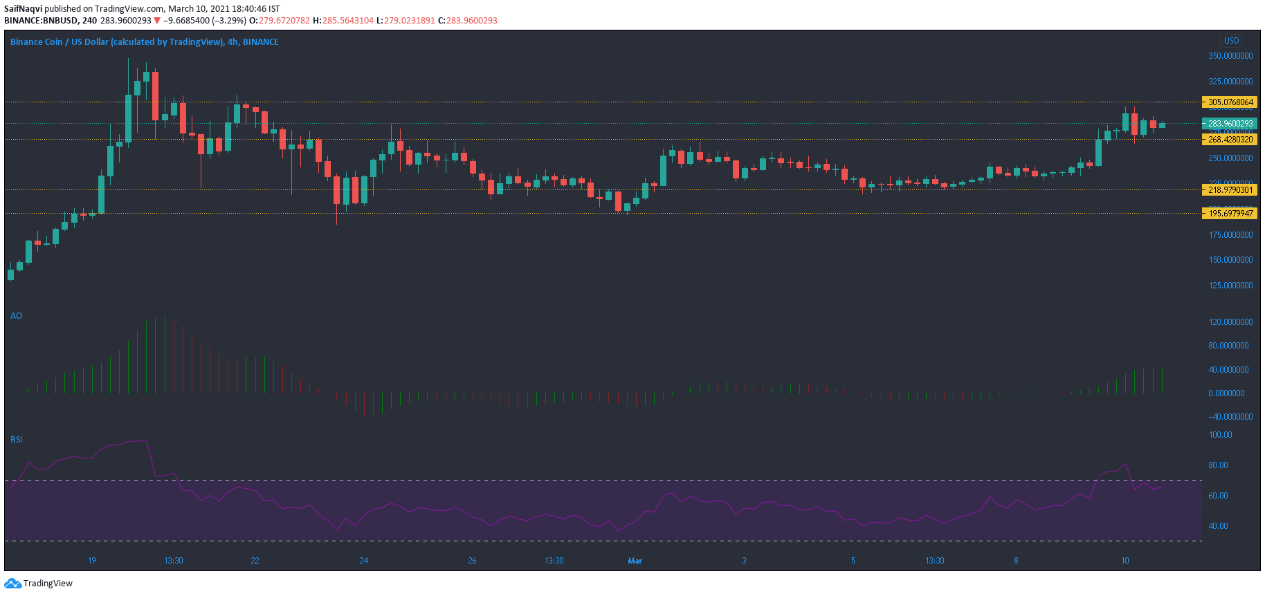 Binance Coin, NEM, SUSHI Análisis de precios: 10 de marzo