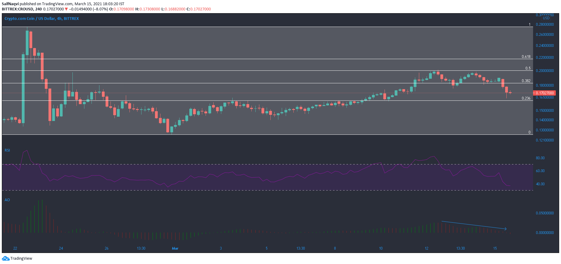 Crypto.com Coin, Decred, Análisis de precios del token FTX: 15 de marzo