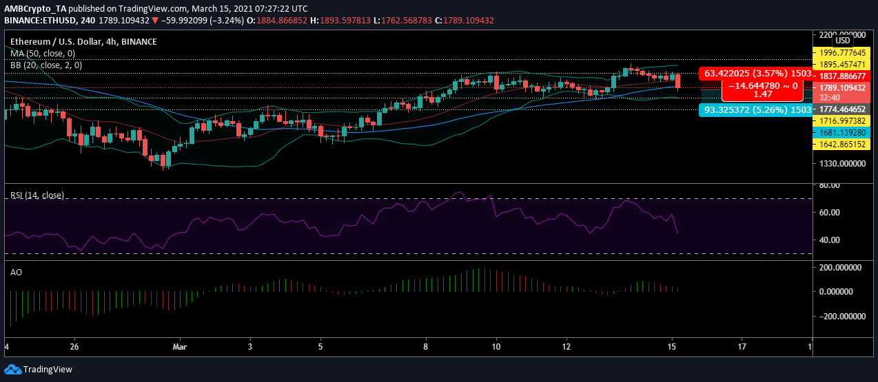 Análisis de precios de Ethereum: 15 de marzo