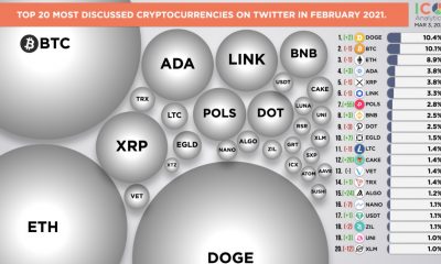 DOGE cambia Bitcoin, Ethereum como cripto 'más discutido' en Twitter