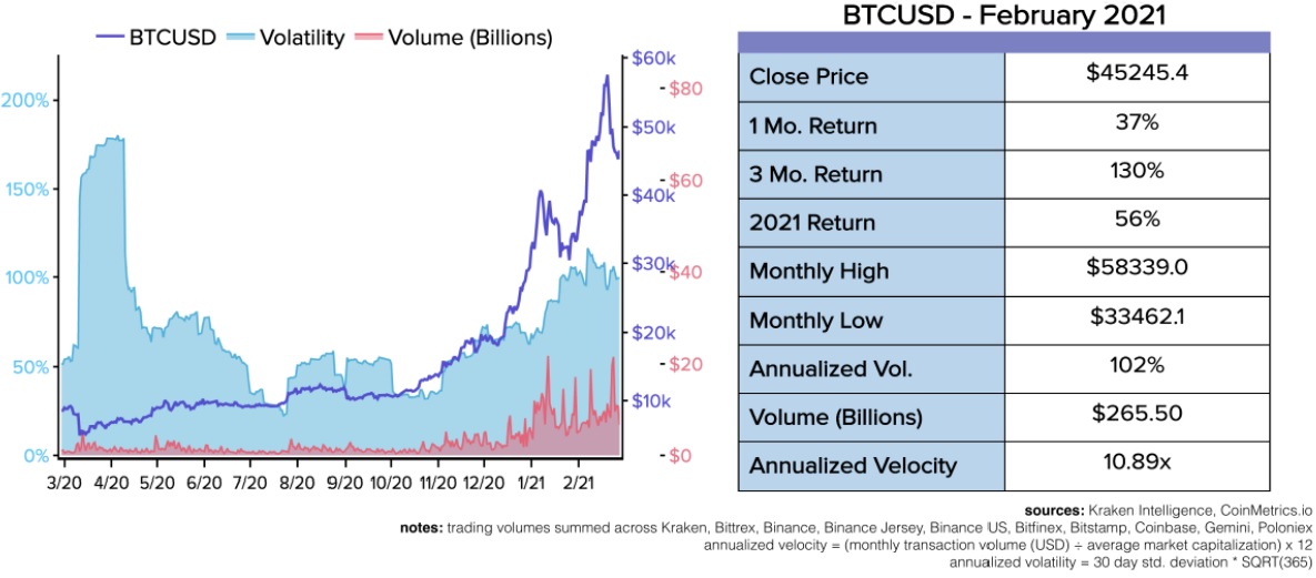 Por que Bitcoin podría tener un 'trimestre histórico con retornos relativamente descomunales'