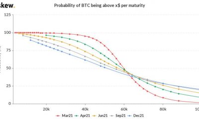 ¿Cuál es la probabilidad de que el precio de Bitcoin alcance los $ 100K?