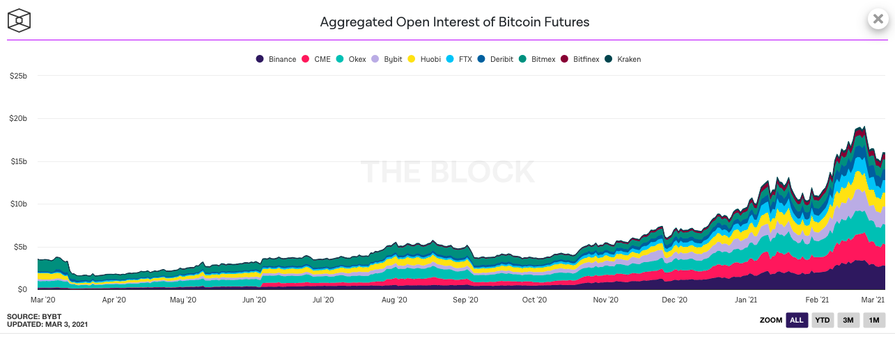 ¿La señal de interés abierta de futuros de Bitcoin cae por debajo de $ 45000?