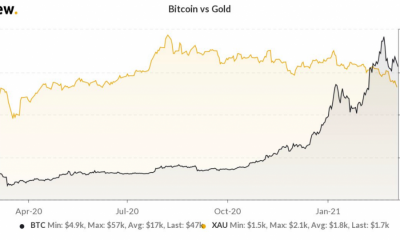 Por que la creciente correlación de Bitcoin con el S&P 500 puede conducir a una caída de precios