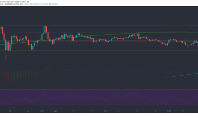 Stellar Lumens, STEEM, FTX Token Análisis de precios: 17 de marzo