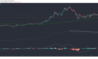 Monero, Ontology, Crypto.com Coin Análisis de precios: 06 de marzo