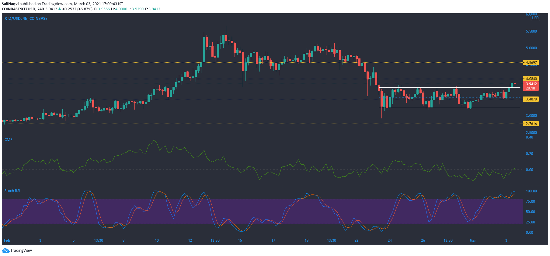 Análisis de precios de Tezos, Synthetix, Dogecoin, DigiByte: 03 de marzo